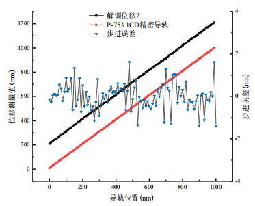 第二路步進(jìn)實驗結(jié)果