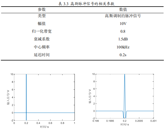 高斯脈沖信號(hào)圖