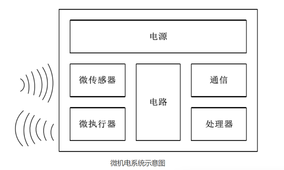 MEMS微機電系統(tǒng)示意圖