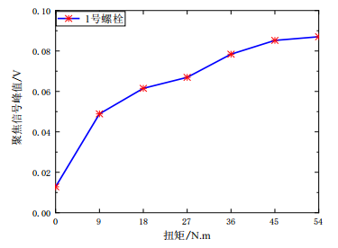 1號(hào)螺栓不同扭矩值作用下聚焦信號(hào)峰值的變化圖