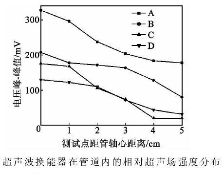 高壓放大器實(shí)驗(yàn)結(jié)果