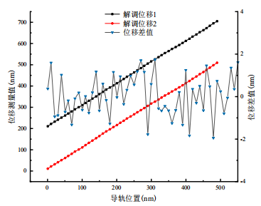 兩路相位解調(diào)同步性實驗