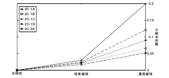 試驗件的損傷狀態(tài)