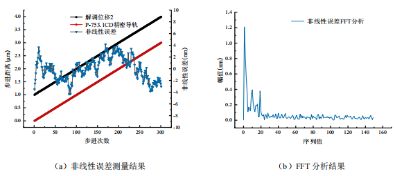 第二路非線性誤差測量和FFT分析結(jié)果