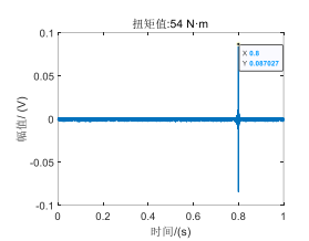 1號(hào)螺栓在不同扭矩值作用下的應(yīng)力波聚焦信號(hào)圖