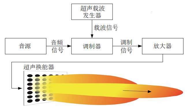 高壓放大器在壓電薄膜超聲換能器實驗中的應(yīng)用