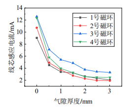 四種規(guī)格磁環(huán)不同氣隙厚度對應(yīng)線芯感應(yīng)電流測量結(jié)果