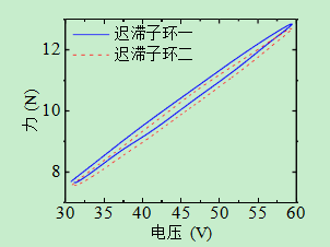 遲滯現(xiàn)象的一致特性