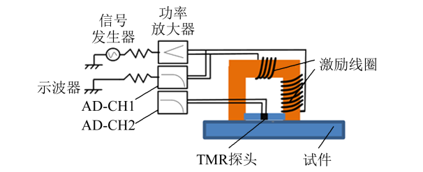 功率放大器鐵磁鋼材應(yīng)力特性檢測(cè).png