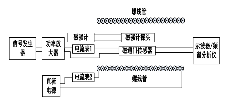 功率放大器在磁通門傳感器測試系統(tǒng)中的應(yīng)用