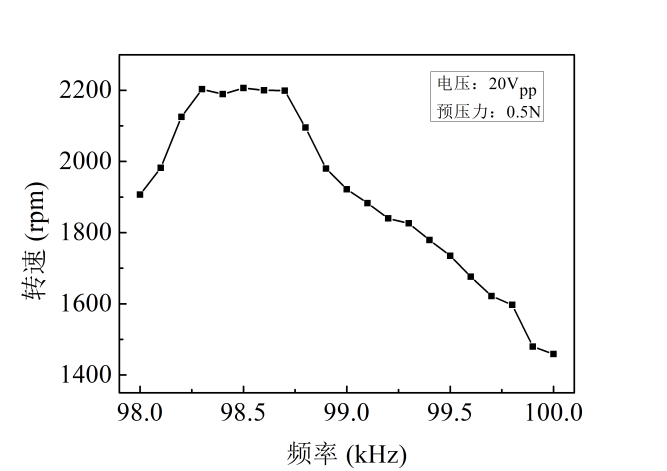 功率信號(hào)源實(shí)驗(yàn)結(jié)果