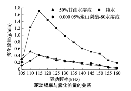 功率放大器應(yīng)用實(shí)驗(yàn)結(jié)果2