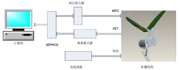 撲翼測控系統(tǒng)