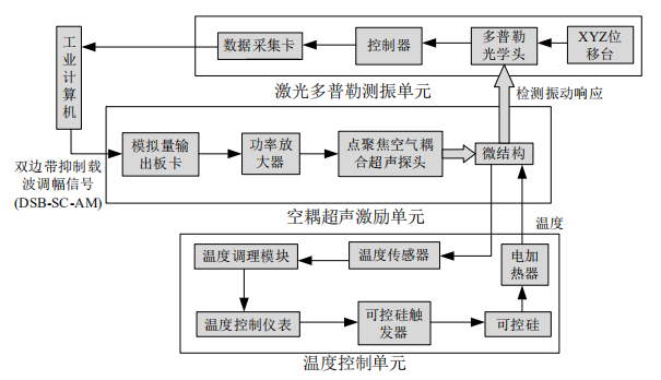 測試系統(tǒng)的總體框圖