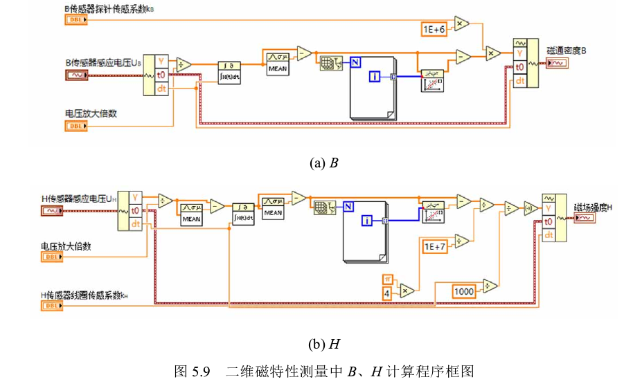 二維磁特性測(cè)量中B、H計(jì)算程序框圖
