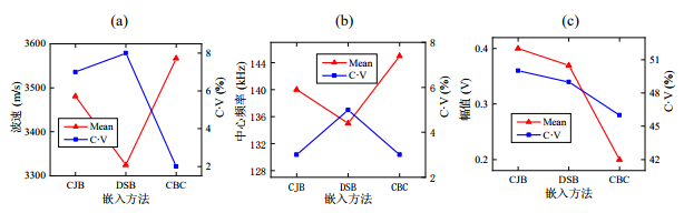 不同嵌入方法波動參數(shù)對比：（a）波速、（b）中心頻率和（c）幅值
