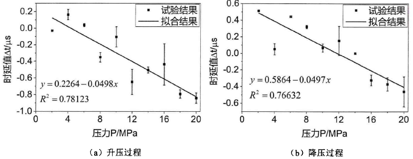 壓力對(duì)縱向模態(tài)導(dǎo)波傳播特性的影響試驗(yàn)結(jié)果