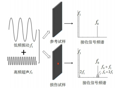 非線性振動聲調(diào)制檢測原理