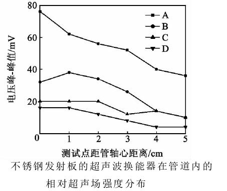 高壓放大器應(yīng)用實(shí)驗(yàn)結(jié)果 
