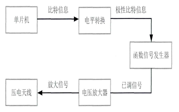 電壓放大器 壓電天線的發(fā)送信號(hào)系統(tǒng).png