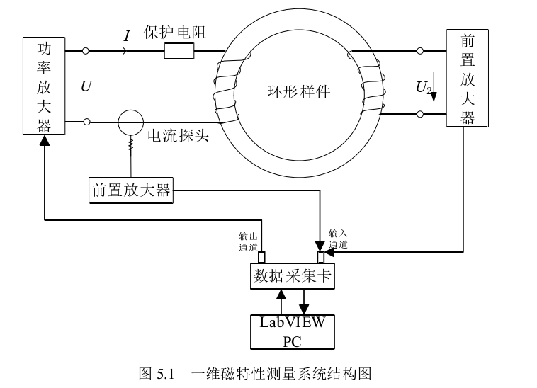 一維磁特性測(cè)量系統(tǒng)結(jié)構(gòu)圖