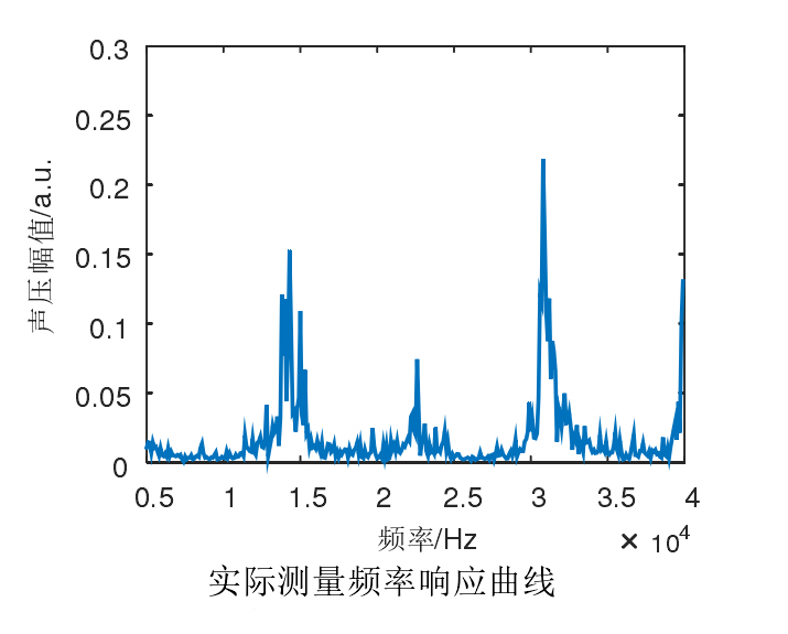 功率放大器實(shí)際的頻率響應(yīng)曲線