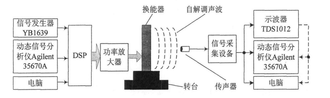 功率放大器應(yīng)用聲頻定向測(cè)試系統(tǒng).png