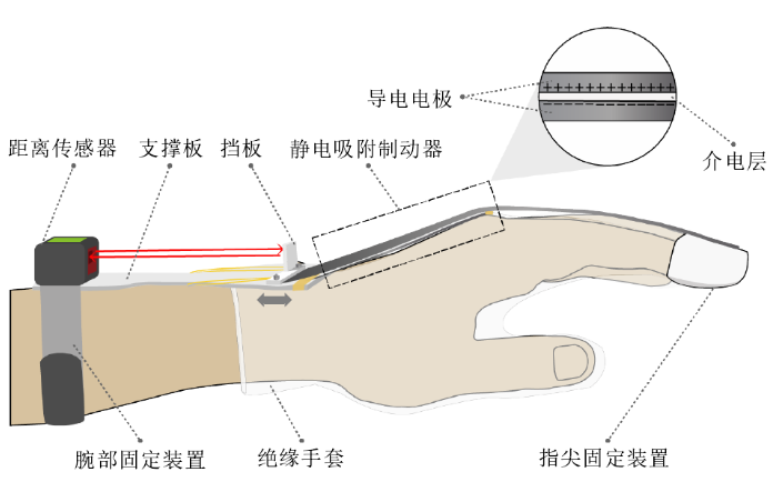 高壓放大器基于靜電吸附的觸覺力反饋手部可穿戴設(shè)備結(jié)構(gòu)示意圖.png
