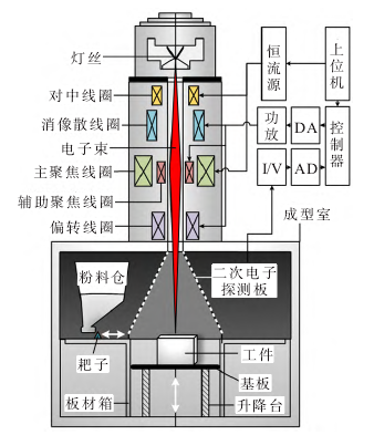 電子束增材制造設備控制系統(tǒng)