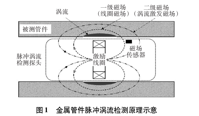 金屬管件脈沖渦流.png