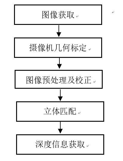 功率放大器應(yīng)用雙目立體視覺深度測量步驟.png