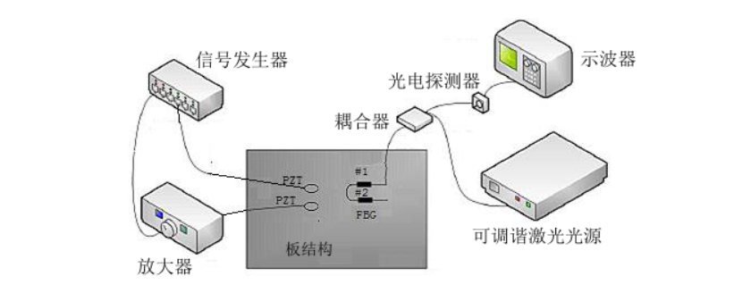 功率放大器在光纖光柵傳感復(fù)合檢測(cè)研究中的應(yīng)用