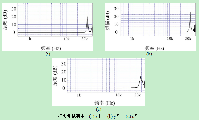 實驗測試結(jié)果