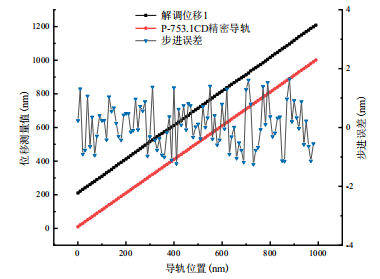 第一路步進(jìn)實驗結(jié)果
