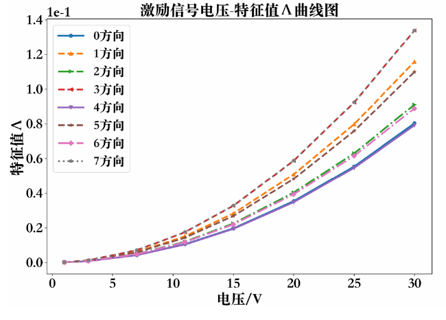 功率放大器應(yīng)用實(shí)驗(yàn)結(jié)果