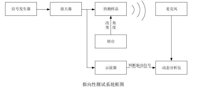 功率放大器應用指向性測試系統圖.png