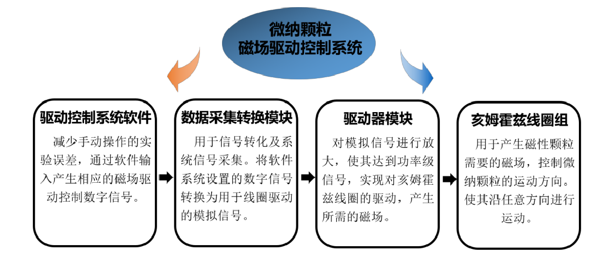 磁場(chǎng)平臺(tái)控制系統(tǒng).png