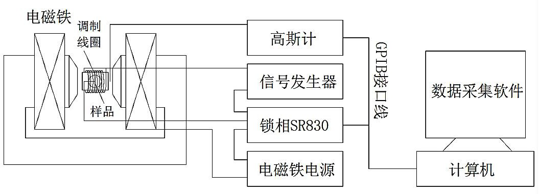 正磁電耦合系統(tǒng)的結(jié)構(gòu)圖