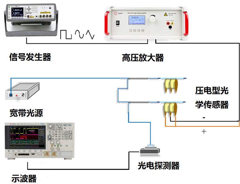 高壓放大器壓電光柵傳感器應(yīng)用