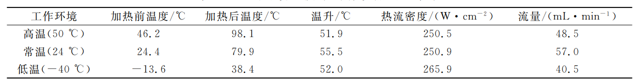 高電壓功率放大器在壓電微泵一體化自閉環(huán)微系統的應用