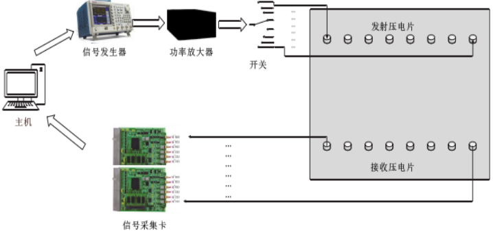 電壓放大器在超聲波導波結(jié)冰探測系統(tǒng)實驗中的應用