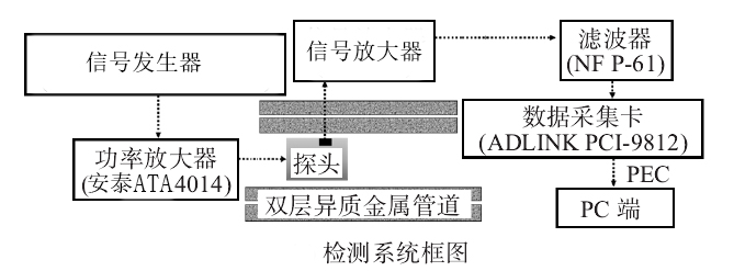 功率放大器應(yīng)用檢測(cè)系統(tǒng)圖