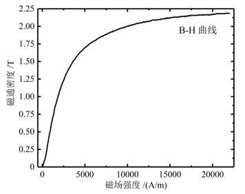 功率放大器實驗數(shù)據(jù)曲線
