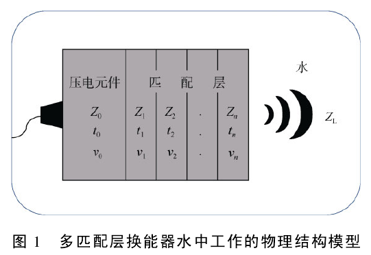 功率放大器驅(qū)動(dòng)換能器
