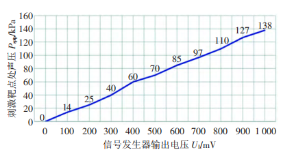 激勵(lì)電壓-刺激靶點(diǎn)處聲壓曲線
