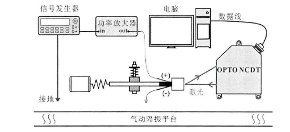 電壓放大器在震動(dòng)濾波器的慣性沖擊型壓電馬達(dá)測(cè)試的應(yīng)用