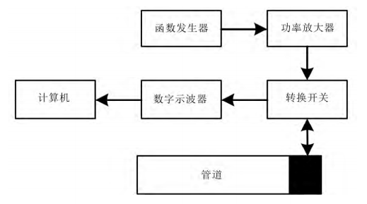 農(nóng)田灌溉管道缺陷檢測(cè)實(shí)驗(yàn)系統(tǒng)示意圖