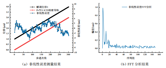 第一路非線性誤差測量和FFT分析結(jié)果