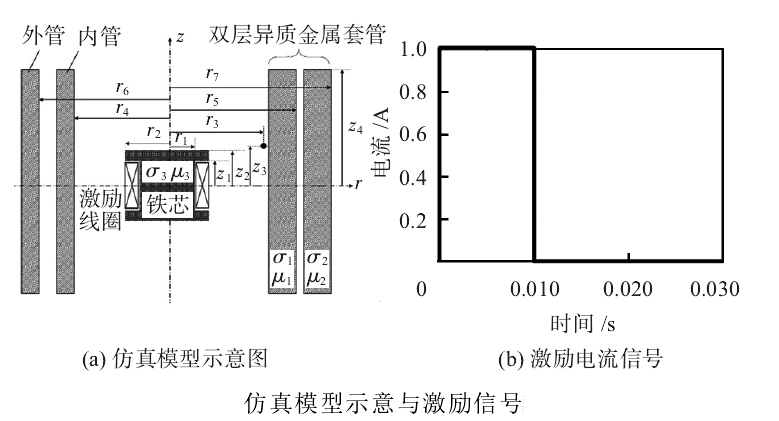 功率放大器應(yīng)用激勵(lì)信號(hào)