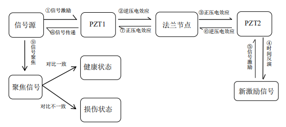 基于時(shí)間反演技術(shù)的鋼塔筒法蘭節(jié)點(diǎn)螺栓松動(dòng)監(jiān)測(cè)流程圖